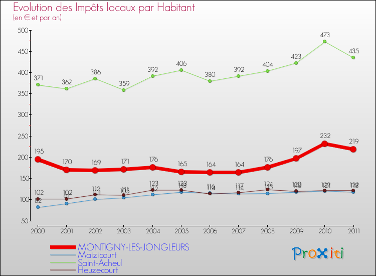 Evolution et montant des impôts locaux par Habitant pour MONTIGNY-LES-JONGLEURS et les communes proches Comparaison des impôts locaux par habitant pour MONTIGNY-LES-JONGLEURS et les communes voisines