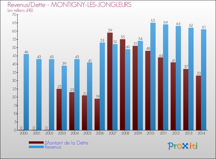 Evolution comparée de la dette et des revenus pour la commune de MONTIGNY-LES-JONGLEURS de 2000 à 2014 Comparaison de la dette et des revenus pour MONTIGNY-LES-JONGLEURS de 2000 à 2014