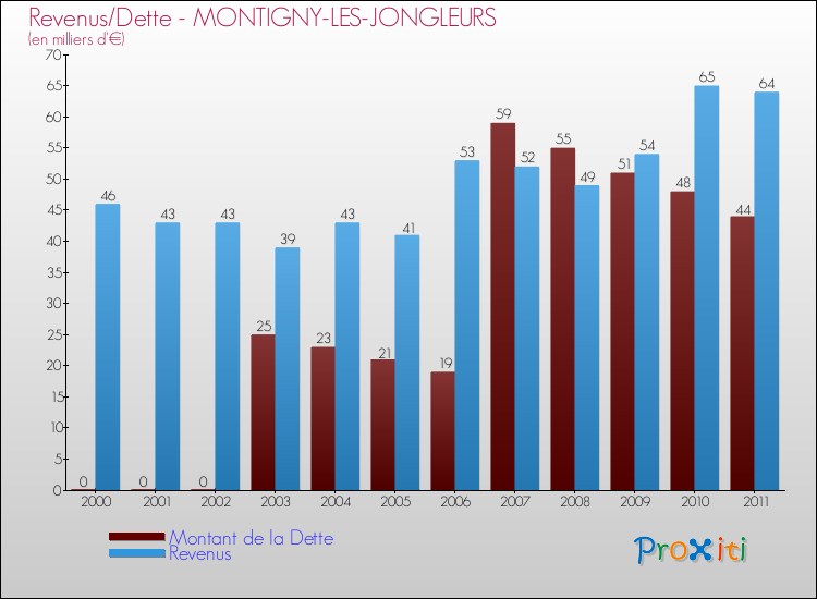 Evolution comparée de la dette et des revenus pour la commune de MONTIGNY-LES-JONGLEURS de 2000 à 2011 Comparaison de la dette et des revenus pour MONTIGNY-LES-JONGLEURS de 2000 à 2011
