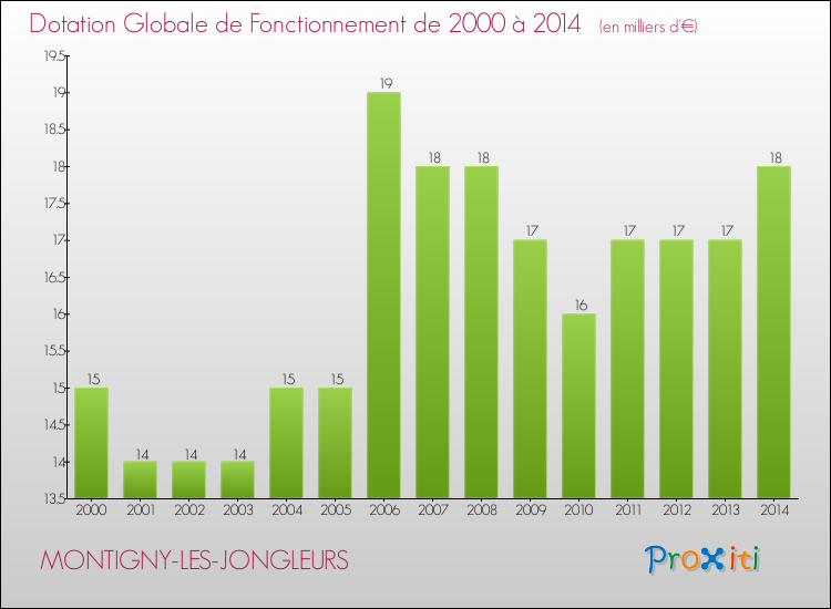 Evolution du montant de la Dotation Globale de Fonctionnement pour la commune de MONTIGNY-LES-JONGLEURS de 2000 à 2014 Evolution du montant de la Dotation Globale de Fonctionnement pour MONTIGNY-LES-JONGLEURS de 2000 à 2014