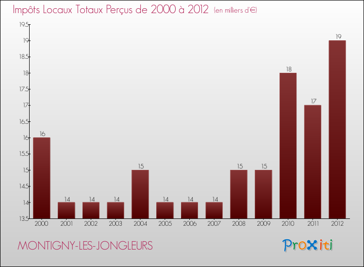 Evolution des Impôts Locaux pour la commune de MONTIGNY-LES-JONGLEURS de 2000 à 2012 Evolution des Impôts Locaux pour MONTIGNY-LES-JONGLEURS de 2000 à 2012