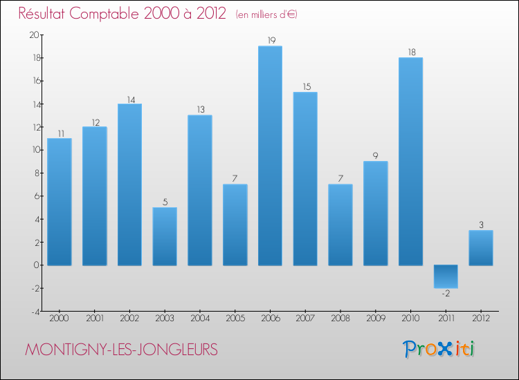 Evolution du résultat comptable pour la commune de MONTIGNY-LES-JONGLEURS de 2000 à 2012 Evolution du résultat comptable pour MONTIGNY-LES-JONGLEURS de 2000 à 2012