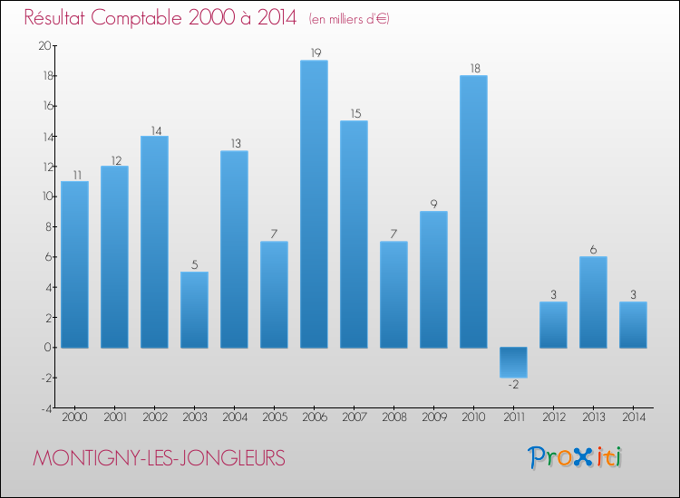 Evolution du résultat comptable pour la commune de MONTIGNY-LES-JONGLEURS de 2000 à 2014 Evolution du résultat comptable pour MONTIGNY-LES-JONGLEURS de 2000 à 2014