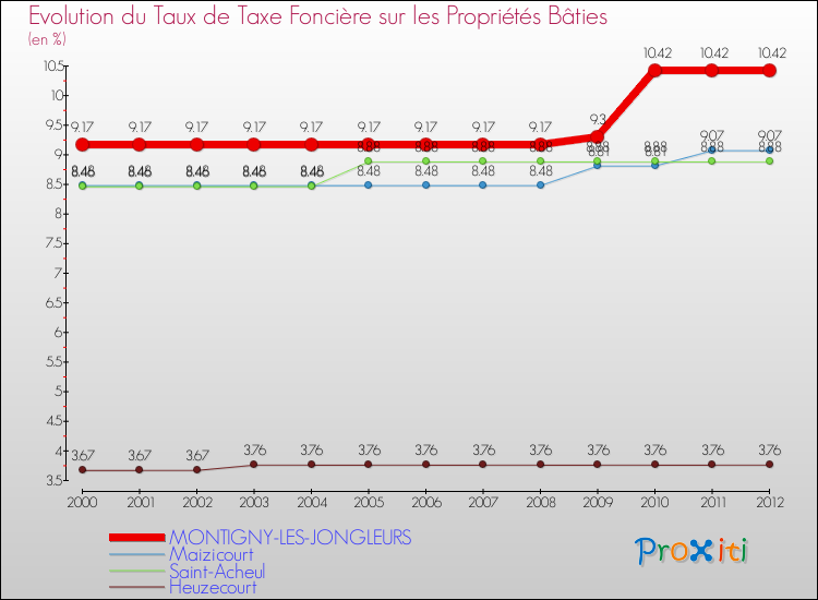 Evolution du taux de la taxe foncière sur le bati pour MONTIGNY-LES-JONGLEURS et les communes proches de 2000 à 2012 Comparaison des taux de taxe foncière sur le bati pour MONTIGNY-LES-JONGLEURS et les communes voisines de 2000 à 2012