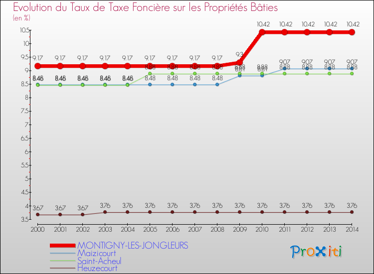 Evolution du taux de la taxe foncière sur le bati pour MONTIGNY-LES-JONGLEURS et les communes proches de 2000 à 2014 Comparaison des taux de taxe foncière sur le bati pour MONTIGNY-LES-JONGLEURS et les communes voisines de 2000 à 2014