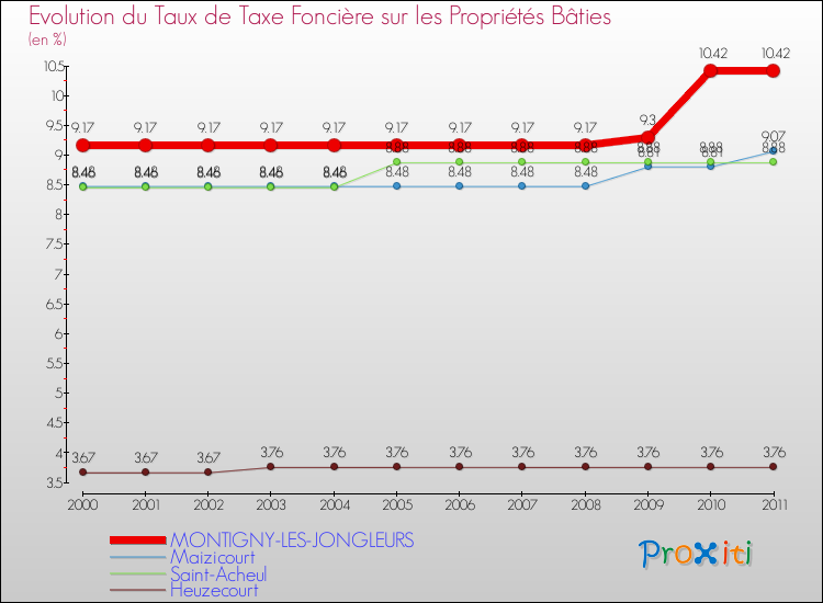 Evolution du taux de la taxe foncière sur le bati pour MONTIGNY-LES-JONGLEURS et les communes proches Comparaison des taux de taxe foncière sur le bati pour MONTIGNY-LES-JONGLEURS et les communes voisines