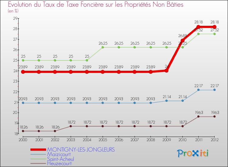 Evolution du taux de la taxe foncière sur les immeubles et terrains non batis pour MONTIGNY-LES-JONGLEURS et les communes proches de 2000 à 2012 Comparaison des taux de la taxe foncière sur les immeubles et terrains non batis pour MONTIGNY-LES-JONGLEURS et les communes voisines de 2000 à 2012