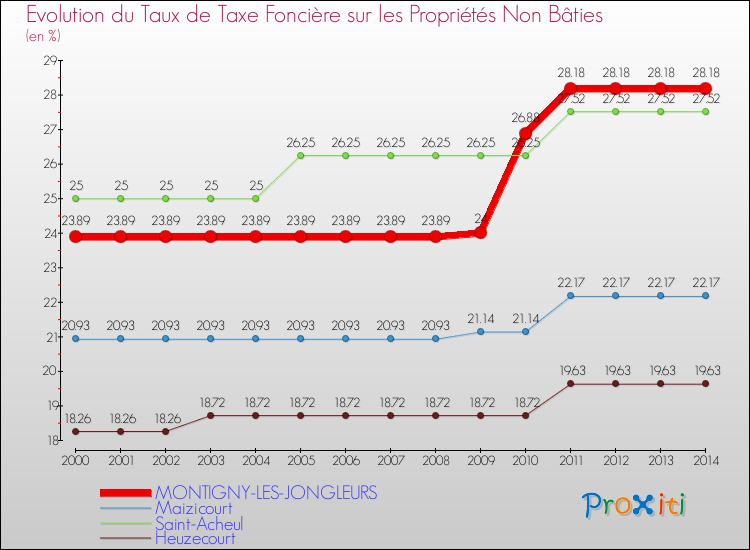 Evolution du taux de la taxe foncière sur les immeubles et terrains non batis pour MONTIGNY-LES-JONGLEURS et les communes proches de 2000 à 2014 Comparaison des taux de la taxe foncière sur les immeubles et terrains non batis pour MONTIGNY-LES-JONGLEURS et les communes voisines de 2000 à 2014
