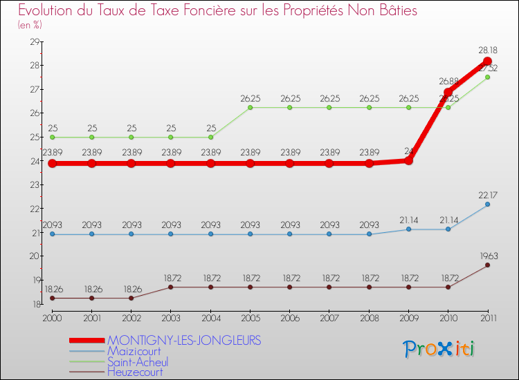 Evolution du taux de la taxe foncière sur les immeubles et terrains non batis pour MONTIGNY-LES-JONGLEURS et les communes proches Comparaison des taux de la taxe foncière sur les immeubles et terrains non batis pour MONTIGNY-LES-JONGLEURS et les communes voisines