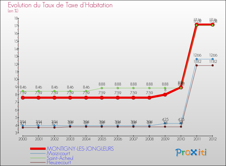 Evolution du taux de la taxe d'habitation pour MONTIGNY-LES-JONGLEURS et les communes proches Comparaison des taux de la taxe d'habitation pour MONTIGNY-LES-JONGLEURS et les communes voisines