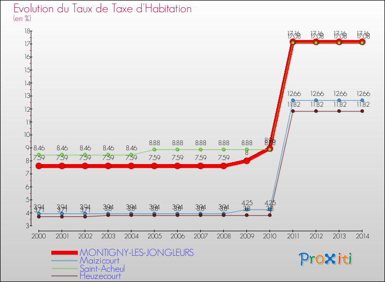 Evolution du taux de la taxe d'habitation pour MONTIGNY-LES-JONGLEURS et les communes proches de 2000 à 2014 Comparaison des taux de la taxe d'habitation pour MONTIGNY-LES-JONGLEURS et les communes voisines de 2000 à 2014