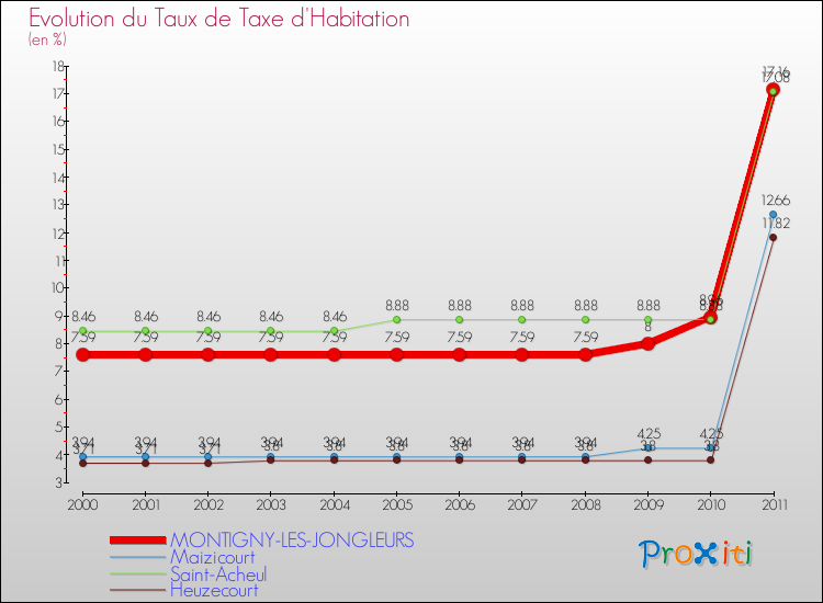Evolution du taux de la taxe d'habitation pour MONTIGNY-LES-JONGLEURS et les communes proches Comparaison des taux de la taxe d'habitation pour MONTIGNY-LES-JONGLEURS et les communes voisines