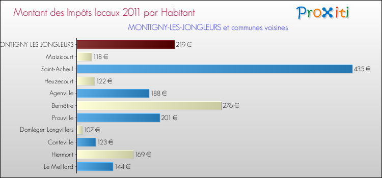 Montant des impôts locaux par Habitant pour MONTIGNY-LES-JONGLEURS et les communes proches Comparaison des impôts locaux par habitant pour MONTIGNY-LES-JONGLEURS et les communes voisines