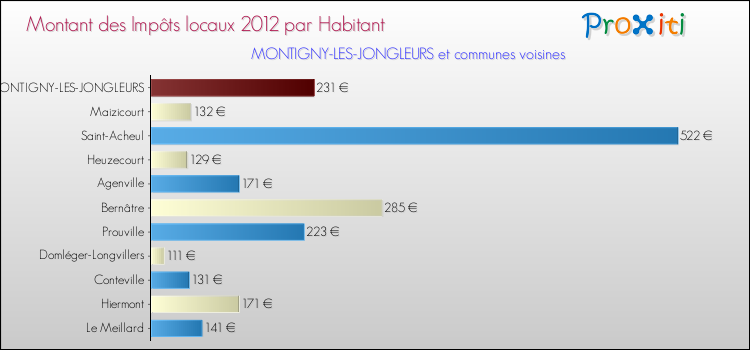 Montant des impôts locaux par Habitant pour MONTIGNY-LES-JONGLEURS et les communes proches Comparaison des impôts locaux par habitant pour MONTIGNY-LES-JONGLEURS et les communes voisines