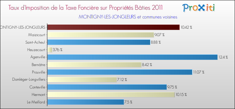 Taux d'imposition de la taxe foncière sur le bati 2011 pour MONTIGNY-LES-JONGLEURS et les communes proches Comparaison des taux d'imposition de la taxe foncière sur le bati 2011 pour MONTIGNY-LES-JONGLEURS et les communes voisines