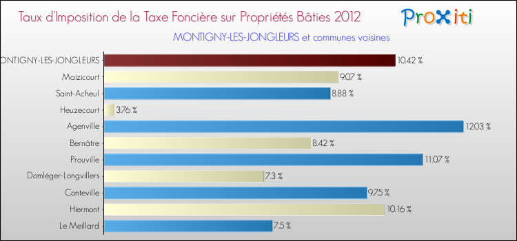Taux d'imposition de la taxe foncière sur le bati 2012 pour MONTIGNY-LES-JONGLEURS et les communes proches Comparaison des taux d'imposition de la taxe foncière sur le bati 2012 pour MONTIGNY-LES-JONGLEURS et les communes voisines