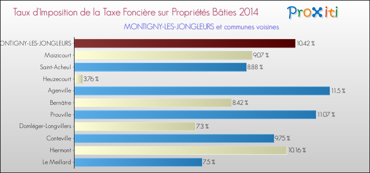 Taux d'imposition de la taxe foncière sur le bati 2014 pour MONTIGNY-LES-JONGLEURS et les communes proches Comparaison des taux d'imposition de la taxe foncière sur le bati 2014 pour MONTIGNY-LES-JONGLEURS et les communes voisines