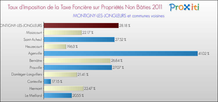 Taux d'imposition de la taxe foncière sur les immeubles et terrains non batis 2011 pour MONTIGNY-LES-JONGLEURS et les communes proches Comparaison des taux d'imposition de la taxe foncière sur les immeubles et terrains non batis 2011 pour MONTIGNY-LES-JONGLEURS et les communes voisines