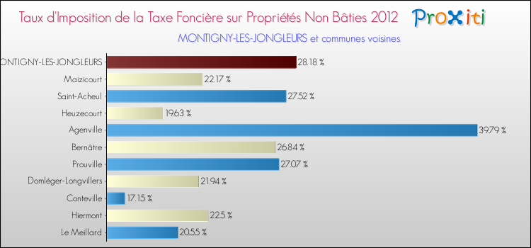 Taux d'imposition de la taxe foncière sur les immeubles et terrains non batis 2012 pour MONTIGNY-LES-JONGLEURS et les communes proches Comparaison des taux d'imposition de la taxe foncière sur les immeubles et terrains non batis 2012 pour MONTIGNY-LES-JONGLEURS et les communes voisines