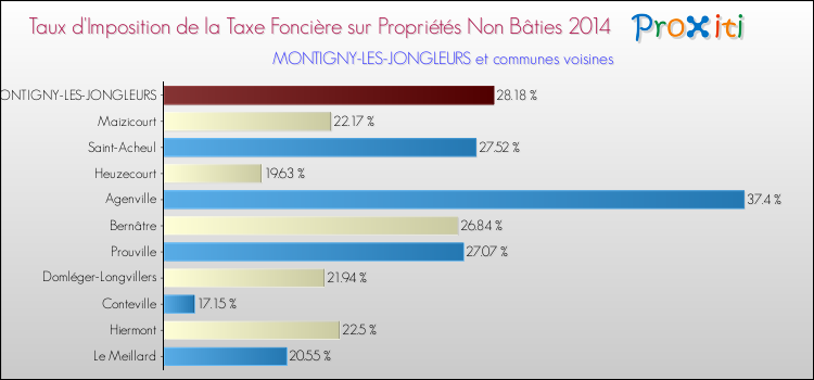 Taux d'imposition de la taxe foncière sur les immeubles et terrains non batis 2014 pour MONTIGNY-LES-JONGLEURS et les communes proches Comparaison des taux d'imposition de la taxe foncière sur les immeubles et terrains non batis 2014 pour MONTIGNY-LES-JONGLEURS et les communes voisines