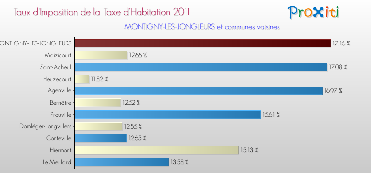 Taux d'imposition de la taxe d'habitation 2011 pour MONTIGNY-LES-JONGLEURS et les communes proches Comparaison des taux d'imposition de la taxe d'habitation 2011 pour MONTIGNY-LES-JONGLEURS et les communes voisines
