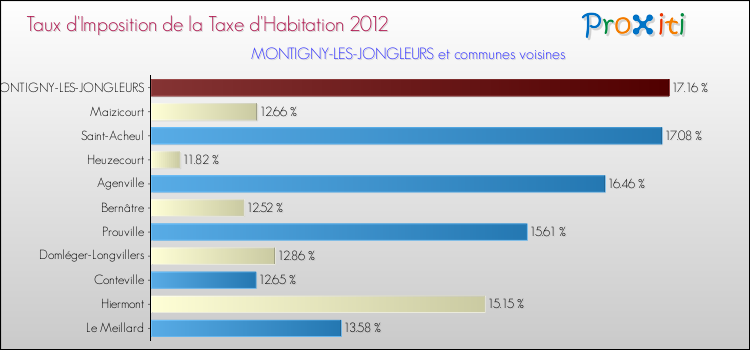 Taux d'imposition de la taxe d'habitation 2012 pour MONTIGNY-LES-JONGLEURS et les communes proches Comparaison des taux d'imposition de la taxe d'habitation 2012 pour MONTIGNY-LES-JONGLEURS et les communes voisines