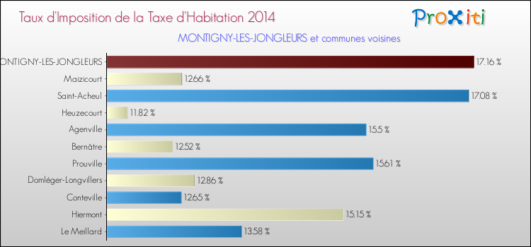 Taux d'imposition de la taxe d'habitation 2014 pour MONTIGNY-LES-JONGLEURS et les communes proches Comparaison des taux d'imposition de la taxe d'habitation 2014 pour MONTIGNY-LES-JONGLEURS et les communes voisines