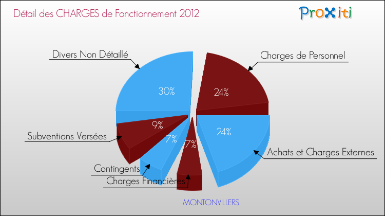 Décomposition des Charges de Fonctionnement 2012 de la commune de MONTONVILLERS Charges de Fonctionnement 2012 pour la commune de MONTONVILLERS
