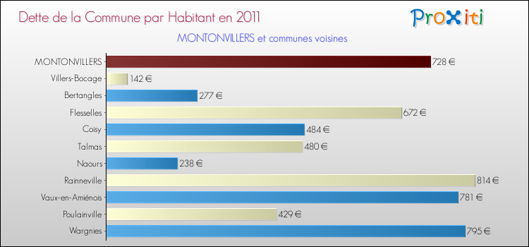 Dette par habitant de la commune en 2011 pour MONTONVILLERS et les communes proches Comparaison de la dette par habitant de la commune en 2011 pour MONTONVILLERS et les communes voisines