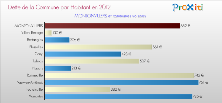 Dette par habitant de la commune en 2012 pour MONTONVILLERS et les communes proches Comparaison de la dette par habitant de la commune en 2012 pour MONTONVILLERS et les communes voisines
