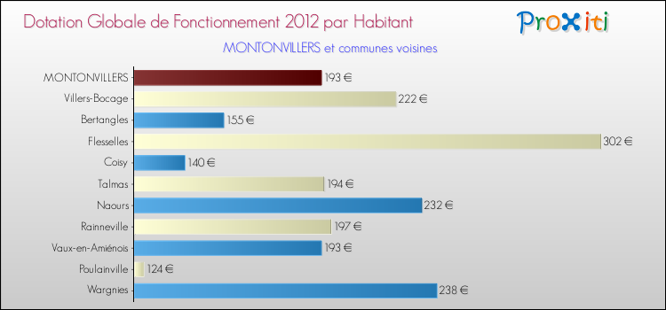 Montant des dotations globales de fonctionnement DGF par Habitant pour MONTONVILLERS et les communes proches Comparaison des des dotations globales de fonctionnement DGF par habitant pour MONTONVILLERS et les communes voisines