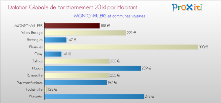 Montant des dotations globales de fonctionnement DGF par Habitant pour MONTONVILLERS et les communes proches en 2014. Comparaison des des dotations globales de fonctionnement DGF par habitant pour MONTONVILLERS et les communes voisines en 2014.