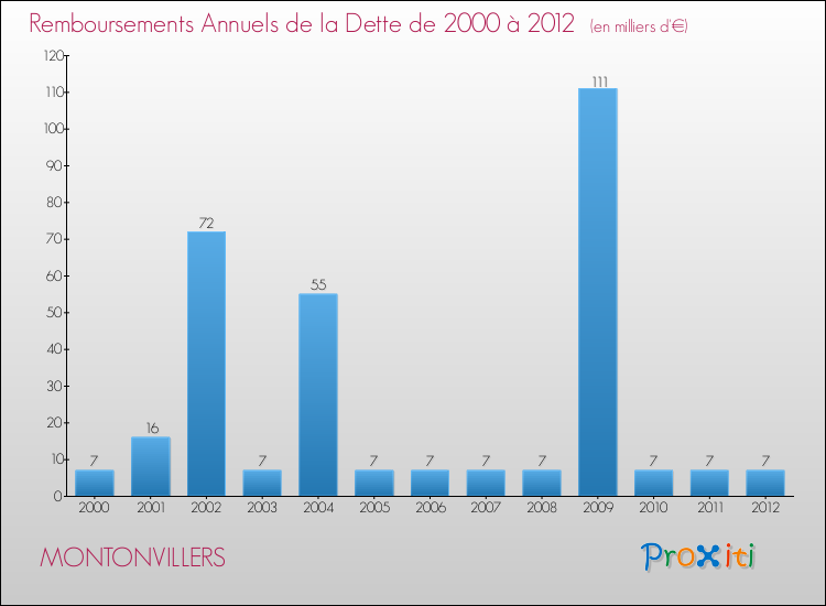 Evolution de l'annuité de la dette pour la commune de MONTONVILLERS de 2000 à 2012 Annuités de la dette pour MONTONVILLERS de 2000 à 2012