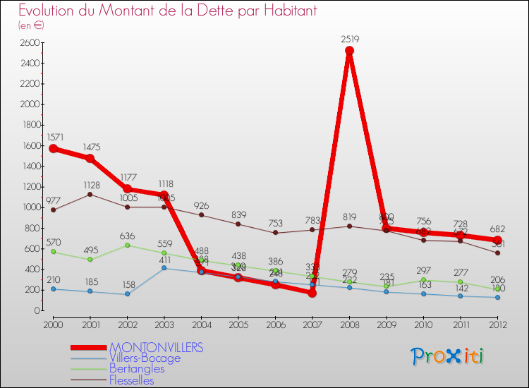 Evolution de la dette par habitant pour la commune de MONTONVILLERS et les communes proches de 2000 à 2012 Comparaison de la dette par habitant pour MONTONVILLERS et les communes voisines de 2000 à 2012
