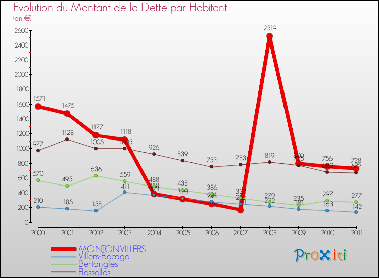 Evolution de la dette par habitant pour la commune de MONTONVILLERS et les communes proches Comparaison de la dette par habitant pour MONTONVILLERS et les communes voisines