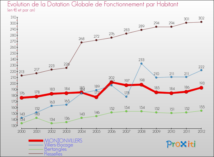 Evolution et montant de la dotation globale de fonctionnement par Habitant pour MONTONVILLERS et les communes proches Comparaison des dotations globales de fonctionnement par habitant pour MONTONVILLERS et les communes voisines