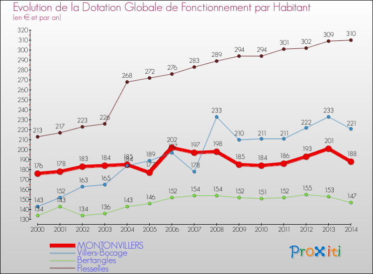 Evolution et montant de la dotation globale de fonctionnement par Habitant pour MONTONVILLERS et les communes proches de 2000 à 2014. Comparaison des dotations globales de fonctionnement par habitant pour MONTONVILLERS et les communes voisines de 2000 à 2014.