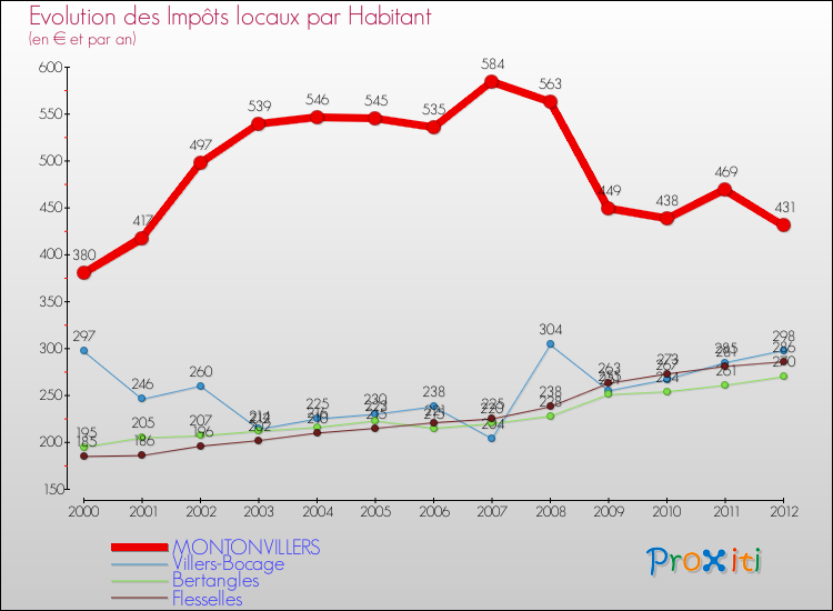 Evolution et montant des impôts locaux par Habitant pour MONTONVILLERS et les communes proches Comparaison des impôts locaux par habitant pour MONTONVILLERS et les communes voisines