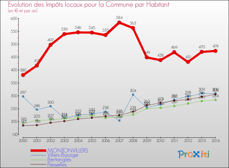 Evolution et montant des impôts locaux par Habitant pour MONTONVILLERS et les communes proches de 2000 à 2014 Comparaison des impôts locaux par habitant pour MONTONVILLERS et les communes voisines de 2000 à 2014