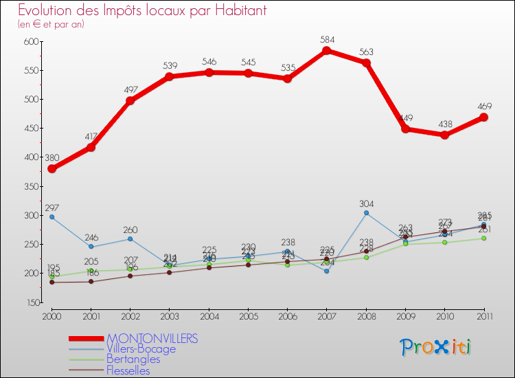Evolution et montant des impôts locaux par Habitant pour MONTONVILLERS et les communes proches Comparaison des impôts locaux par habitant pour MONTONVILLERS et les communes voisines