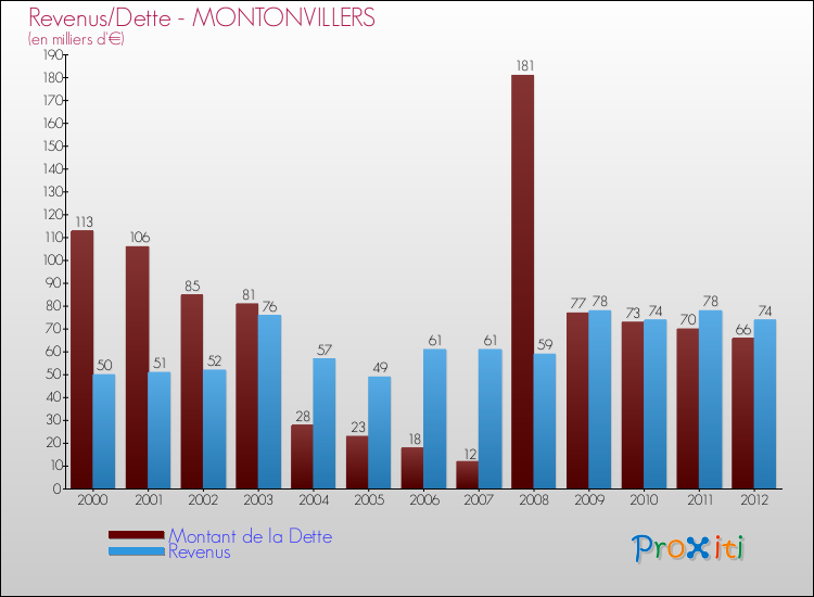 Evolution comparée de la dette et des revenus pour la commune de MONTONVILLERS de 2000 à 2012 Comparaison de la dette et des revenus pour MONTONVILLERS de 2000 à 2012