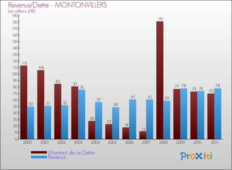 Evolution comparée de la dette et des revenus pour la commune de MONTONVILLERS de 2000 à 2011 Comparaison de la dette et des revenus pour MONTONVILLERS de 2000 à 2011