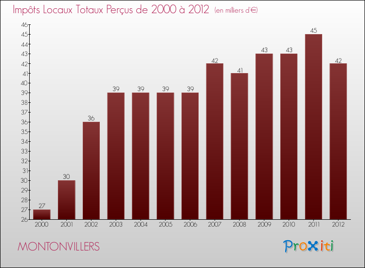 Evolution des Impôts Locaux pour la commune de MONTONVILLERS de 2000 à 2012 Evolution des Impôts Locaux pour MONTONVILLERS de 2000 à 2012