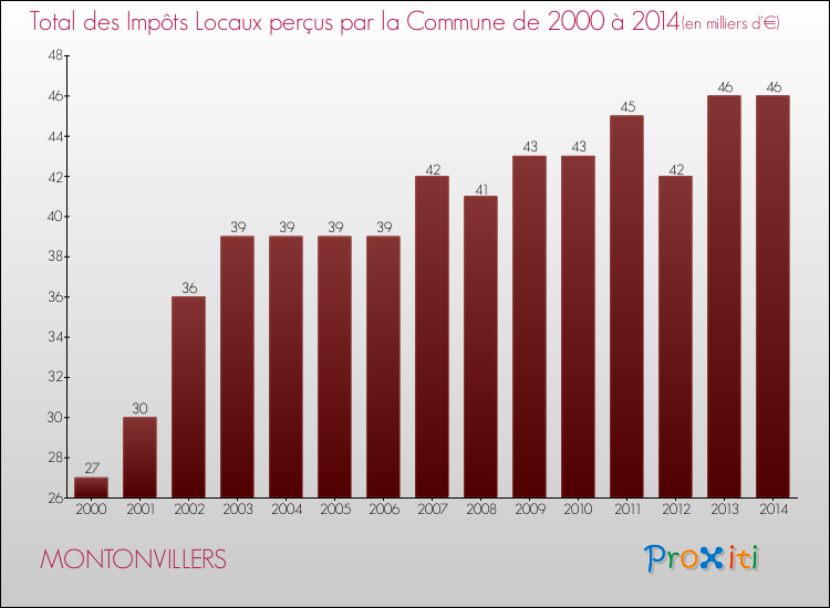 Evolution des Impôts Locaux pour la commune de MONTONVILLERS de 2000 à 2014 Evolution des Impôts Locaux pour MONTONVILLERS de 2000 à 2014