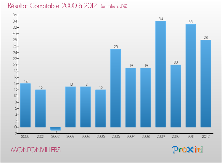 Evolution du résultat comptable pour la commune de MONTONVILLERS de 2000 à 2012 Evolution du résultat comptable pour MONTONVILLERS de 2000 à 2012