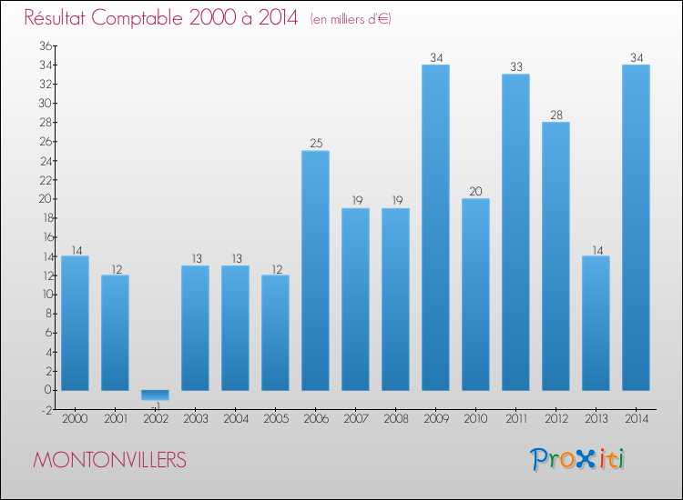 Evolution du résultat comptable pour la commune de MONTONVILLERS de 2000 à 2014 Evolution du résultat comptable pour MONTONVILLERS de 2000 à 2014