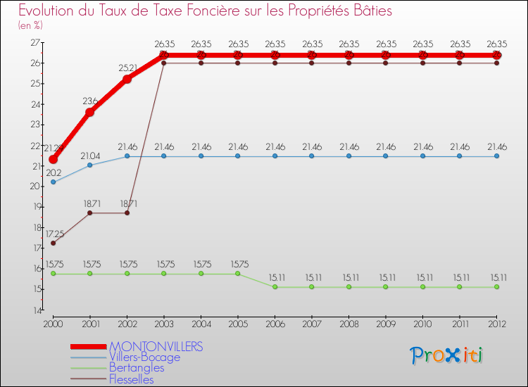 Evolution du taux de la taxe foncière sur le bati pour MONTONVILLERS et les communes proches de 2000 à 2012 Comparaison des taux de taxe foncière sur le bati pour MONTONVILLERS et les communes voisines de 2000 à 2012