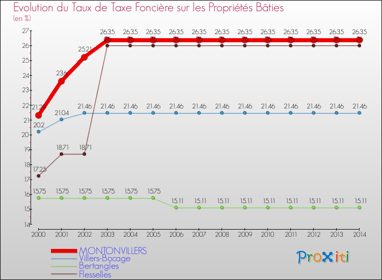 Evolution du taux de la taxe foncière sur le bati pour MONTONVILLERS et les communes proches de 2000 à 2014 Comparaison des taux de taxe foncière sur le bati pour MONTONVILLERS et les communes voisines de 2000 à 2014