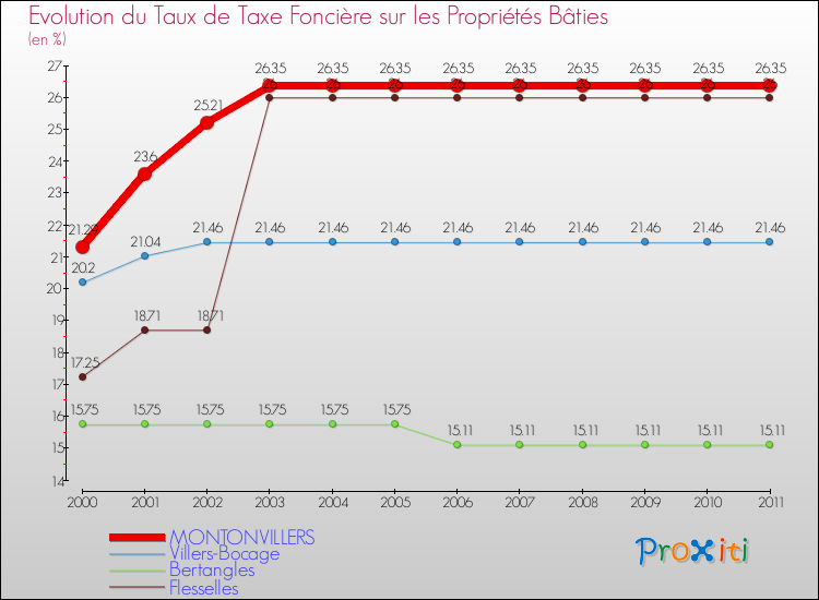 Evolution du taux de la taxe foncière sur le bati pour MONTONVILLERS et les communes proches Comparaison des taux de taxe foncière sur le bati pour MONTONVILLERS et les communes voisines