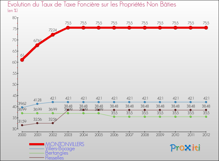 Evolution du taux de la taxe foncière sur les immeubles et terrains non batis pour MONTONVILLERS et les communes proches de 2000 à 2012 Comparaison des taux de la taxe foncière sur les immeubles et terrains non batis pour MONTONVILLERS et les communes voisines de 2000 à 2012